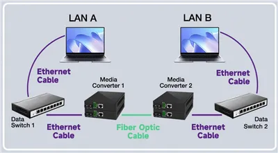 Hva er fibermediekonverterer
